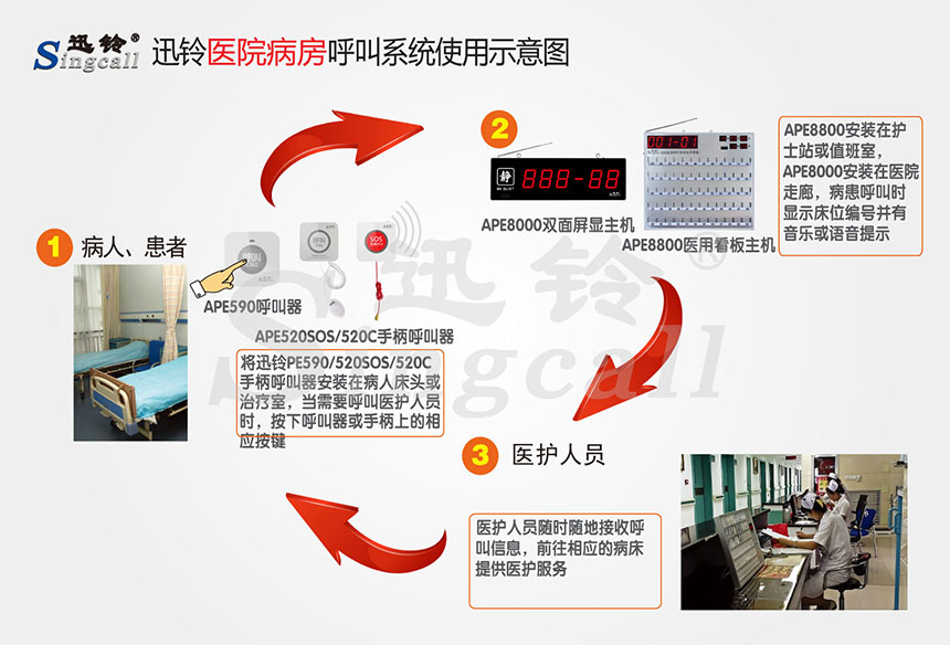 迅鈴無線呼叫器,無線呼叫器,醫院呼叫器