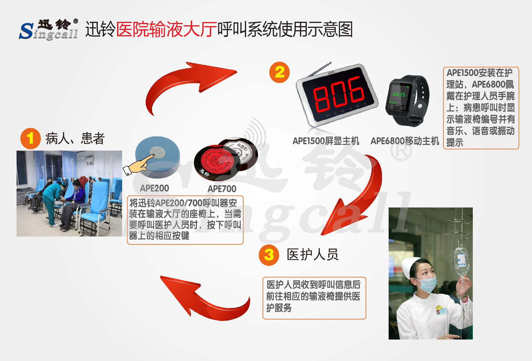 迅鈴無(wú)線呼叫器,無(wú)線呼叫器,輸液大廳呼叫器