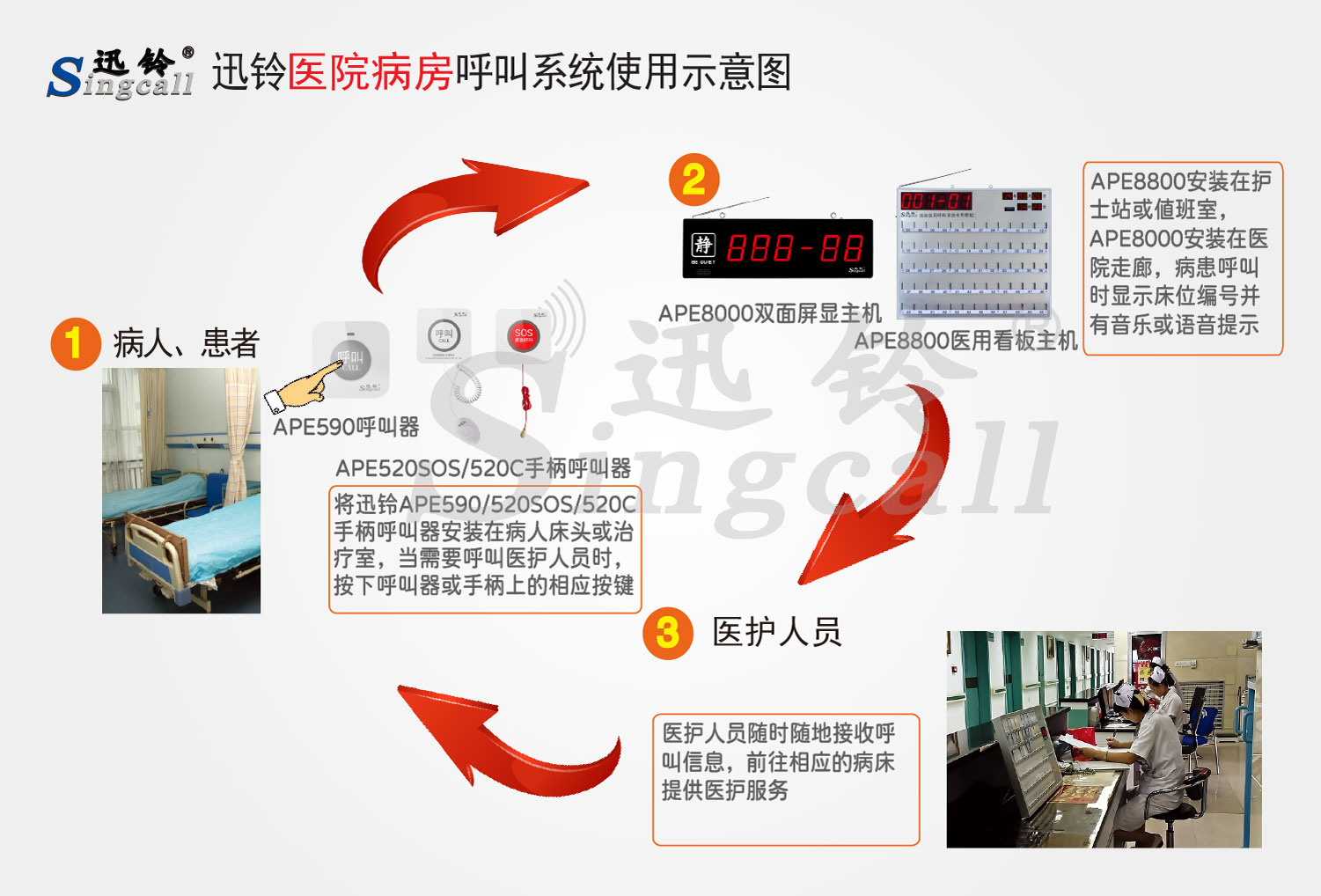 迅鈴無(wú)線呼叫器,無(wú)線呼叫器,醫(yī)院呼叫器