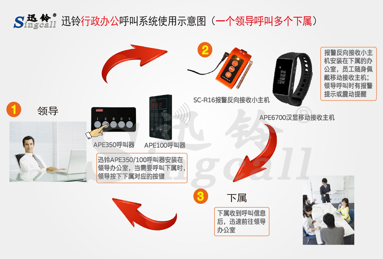 迅鈴行政辦公無線呼叫系統解決方案