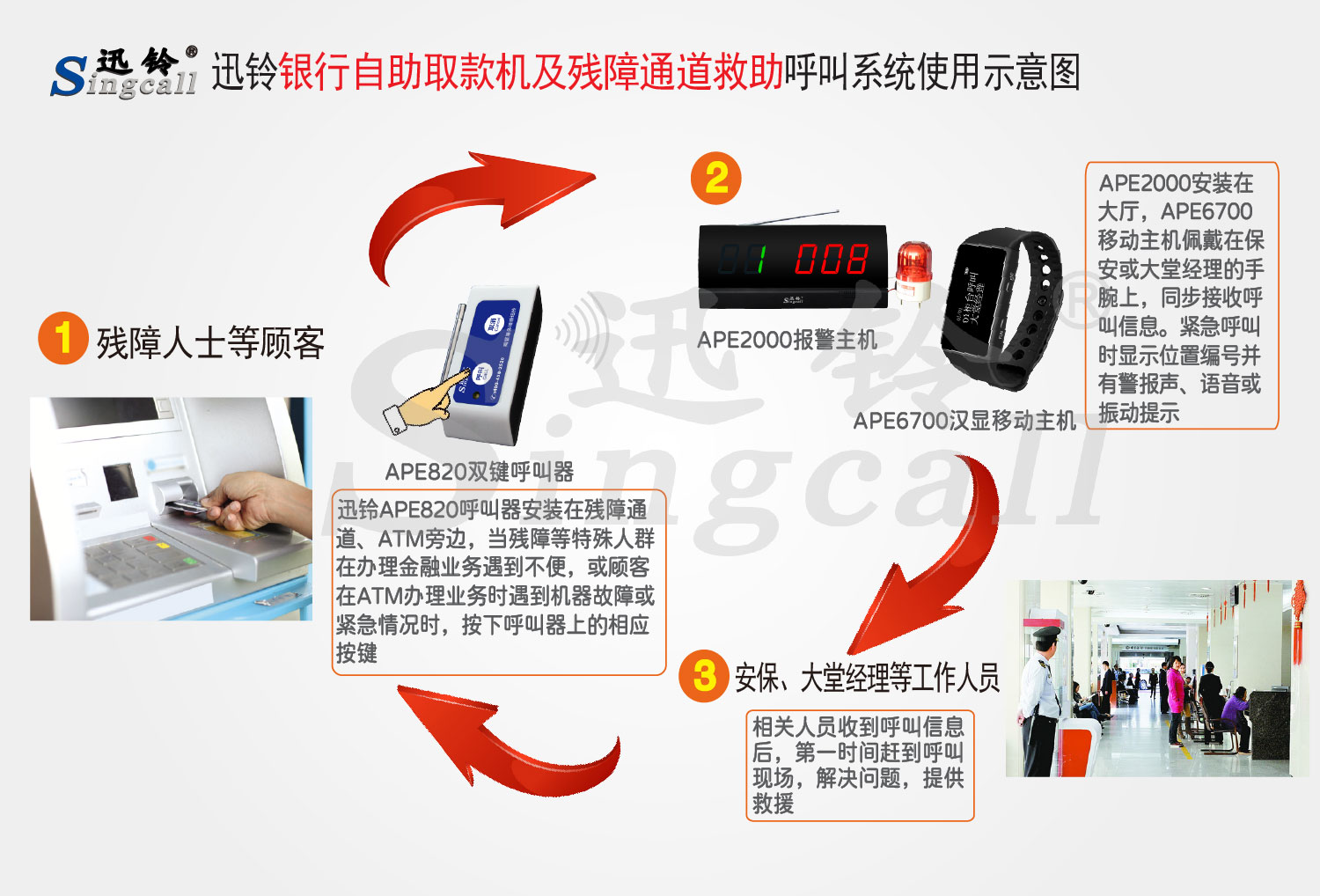 迅鈴銀行自助取款機及殘障通道救助無線呼叫解決方案