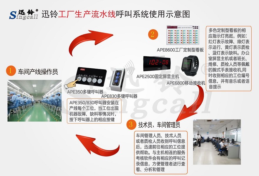 迅鈴工廠生產流水線無線呼叫系統解決方案