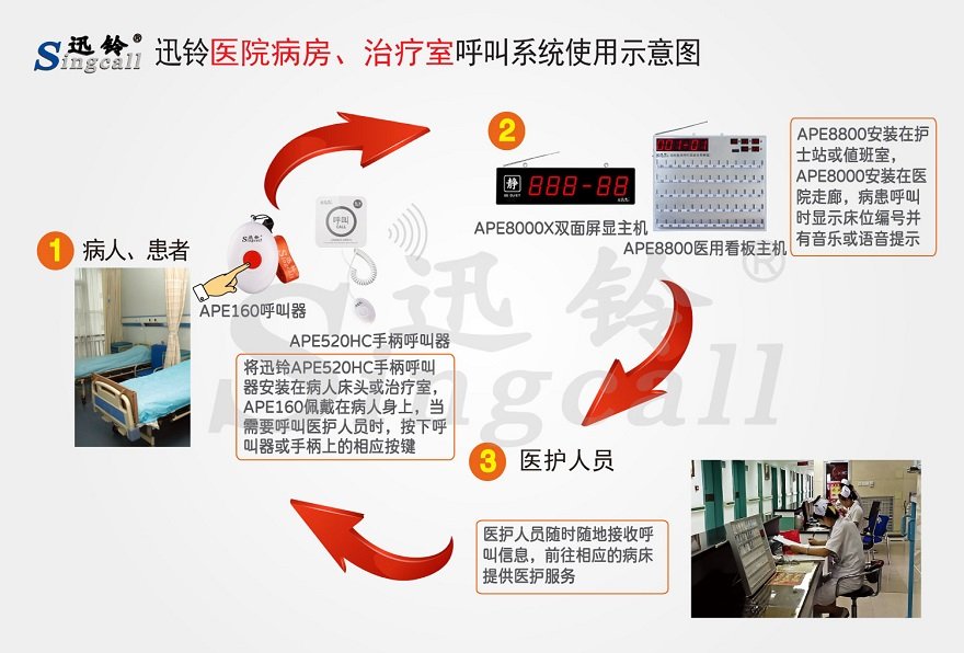 迅鈴醫(yī)院病房、治療室無線呼叫解決方案